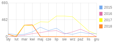 Wykres roczny blog rowerowy nachaj.bikestats.pl